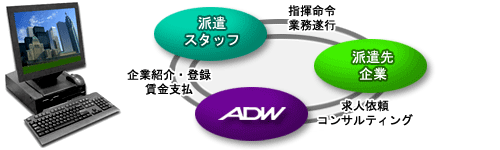 栃木県宇都宮市の株式会社アドワーク・人材派遣のシステム